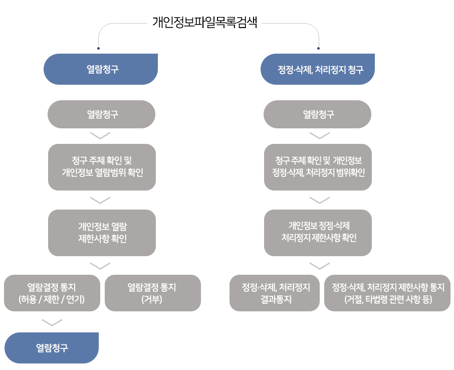 개인정보파일목록검색후 1.열람청구 > 청구주체 확인 후 개인정보 열람범위 확인 > 개인정보 열람 제한사항 확인 > (허용/제한/연기)열람결정 통지하거나 (거부)열람결정 통지 > 허용/제한/연기 통지시 열람 청구 가능, 2.개인정보파일목록의 정정,삭제,처리정지 청구시 > 열람청구후에 청구주체확인 및 개인정보 정정,삭제, 처리정지 범위 확인 > 개인정보 정정, 삭제, 처리정리 제한사항 확인 > 정정,삭제, 처리정지 결과를 통보하거나 , 정정,삭제, 처리정지 제한사항 거절 통지 혹은 타법령 관련사항에 따라 거절 됨을 통보 