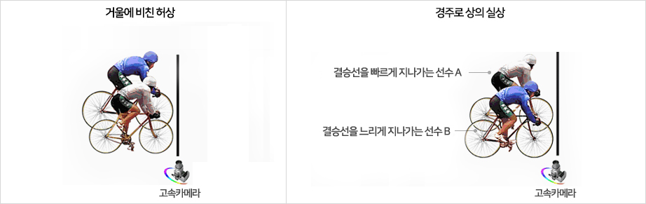 착숙판정을 위해 고속카메라로 찍힌 거울에 비친 허상과 반대로 경주로상의 실상은 결승선을 빠르게 지나가는 선수가 느리게 지나가는 선수보다 작게 나타난다