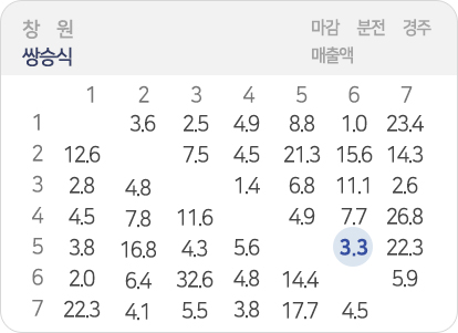 쌍승식배당률