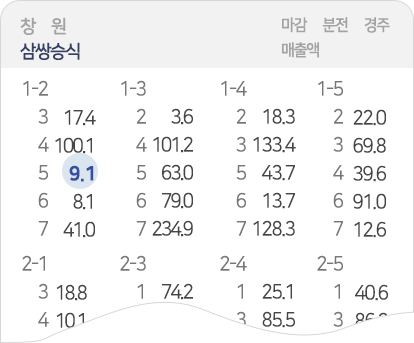 삼쌍승식배당률