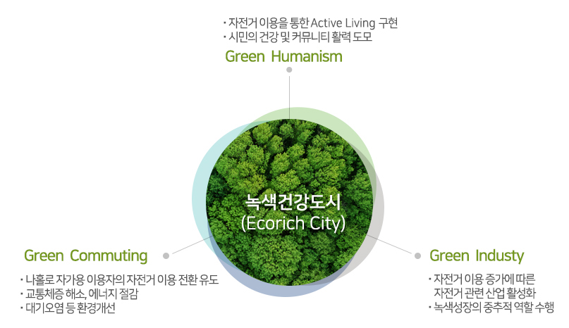 녹색건강도시(Ecorich City) : Green Humanism(1.자전거 이용을 통한 Active Living 구현, 2. 시민의 건강 및 커뮤니티 활력 도모), Green Commuting (1. 나홀로 자가용 이용자의 자전거 이용 전환유도, 2. 교통체증 해소, 에너지 절감, 3. 대기오염 등 환경개선), Green Industy(1. 자전거 이용 증가에 따른 자전거 관련 산업 활성화, 2. 녹색성장의 중추적 역활 수행) 