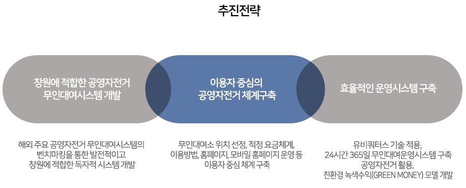 창원에 적합한 공영자전거 무인대여시스템 개발: 해외 주요 공영자전거 무인대여시스템의 벤치마킹을 통한 발전적이고 창원에 적합한 독자적 시스템 개발
    ,이용자 중심의 공영자전거 체계 구축:무인대여소 위치 선정, 적정 요금체계, 이용방법, 홈페이지 운영 등 이용자 중심 체계 구축, 효율적인 운영 시스템 구축:유비쿼터스 기술 적용, 24시간 365일 무인대여운영시스템 구축 공영자전거 활용, 친환경 녹색수익(Green Money)모델 개발