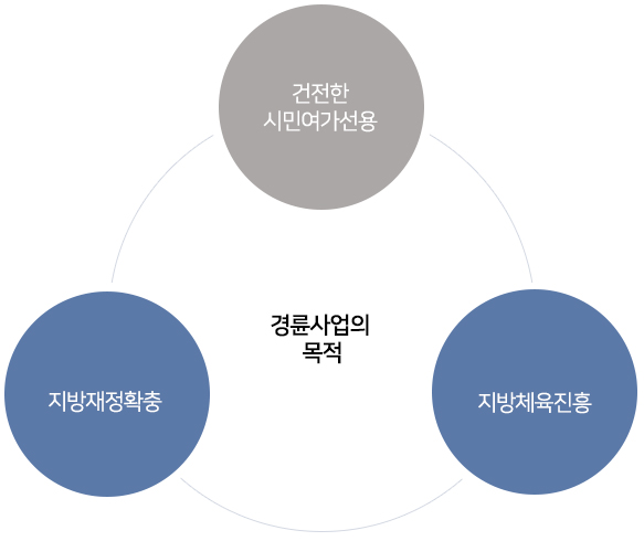 경륜사업의 목적: 시민의 건전한 여가선용 ,지방재정확충과 지방체육진흥에 기여함을 목적으로한 공익사업