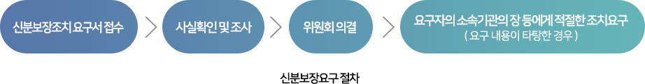 신분보장요구절차:신분보장조치 요구서 접수>사실 확인 및 조사>위원회 의결>요구자의 소속기관의 장 등에게 적절한 조치요구 (요구내용이 타당한 경우)