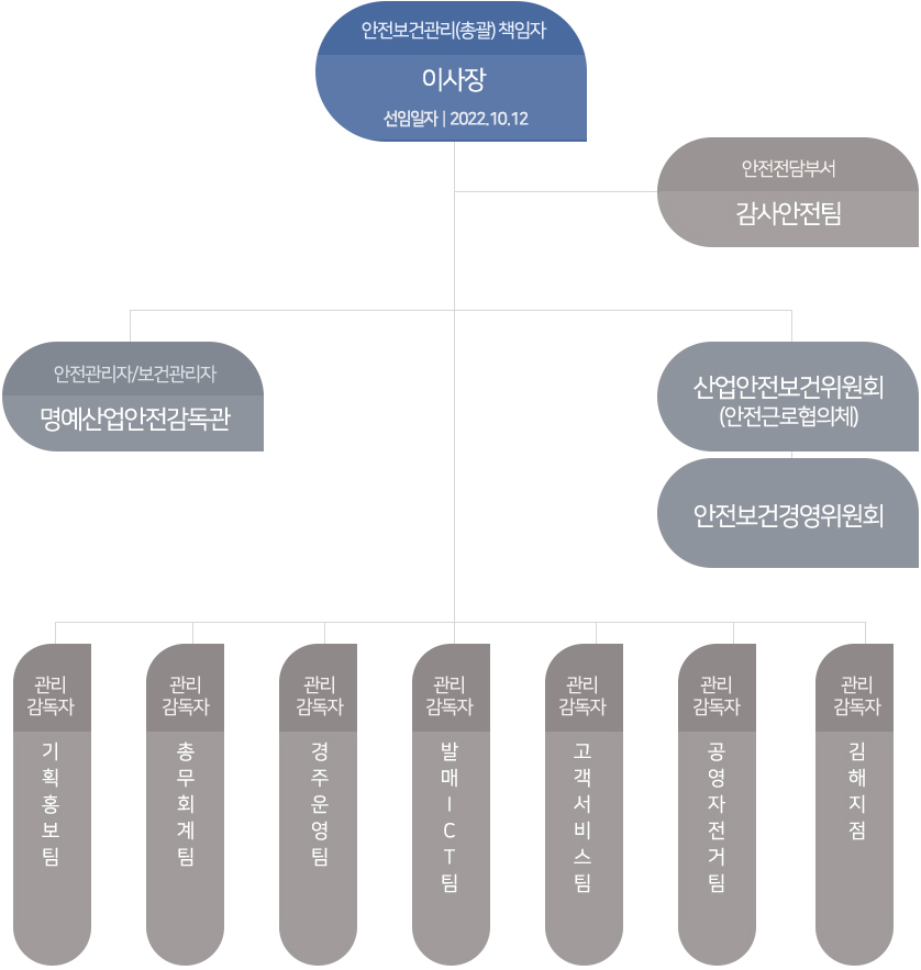 안전보건관리(총괄)책임자:이사장, 안전전담부서(안전발매팀장),안전관리자/보건관리자(명예산업안전감독관), 산업안전보건위원회 이하 관리감독자로는: 클린평가감사팀장, 기획홍보팀장, 총무회계팀장,경주운영팀장,방송팀장,고객서비스팀장,시설관리팀장, 관리운영팀장, 배송정비담당,김해지점장 