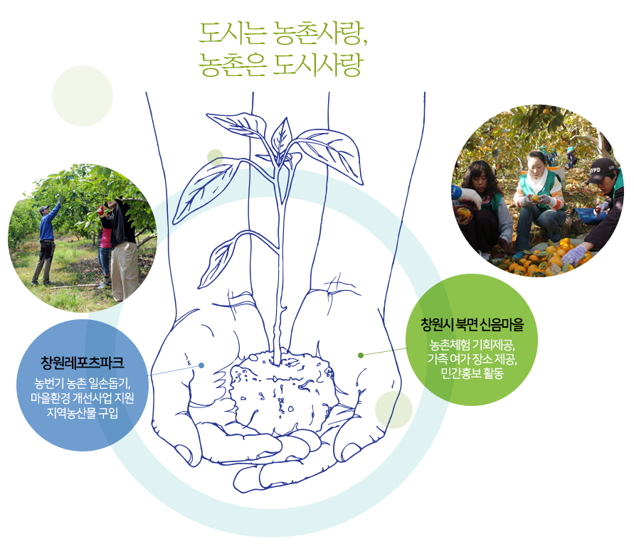 창원레포츠파크  : 농번기 농촌 일손돕기, 마을환경 개선사업 지원, 지역농사물 구입, 창원시 북면신음마을: 농촌체험 기회제공, 가족 여가장소 제공, 민간홍보활동