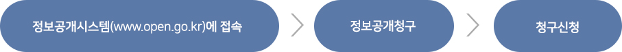 정보공개시스템(www.open.go.kr)에 접속 → 정보공개청구 → 청구신청