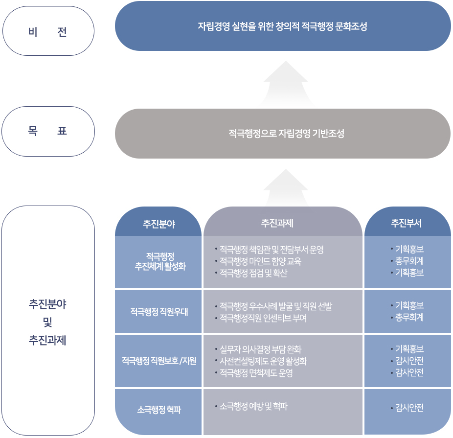 적극행정의 비전과 목표 : 다음 문서가 대체텍스트 내용