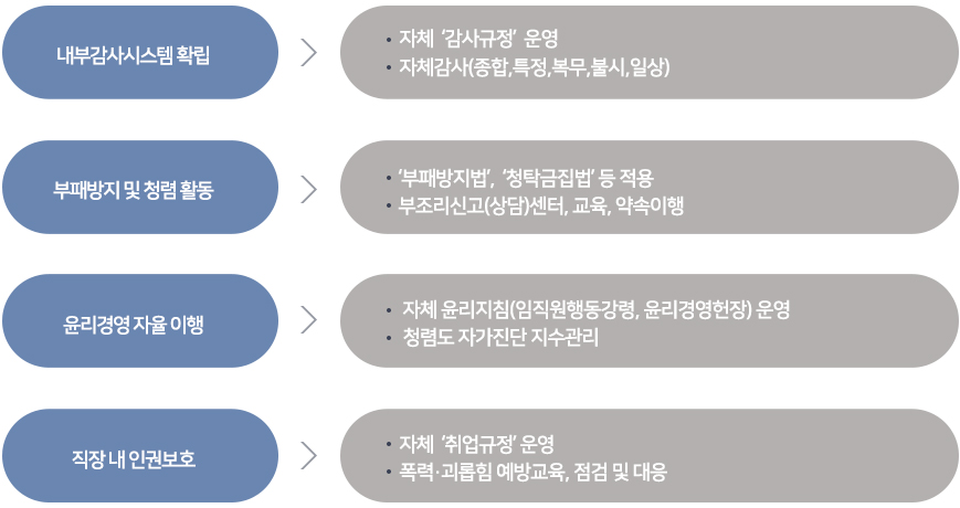 윤리경영 추진목적:다음 문서가 대체텍스트 내용