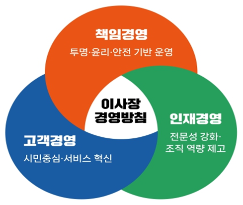 이사장 경영방침, 책임경영(투명 윤리 안전 기반 운영), 인재경영(전문성강화, 조직영량 제고), 고객경영(시민중심, 서비스 혁신)