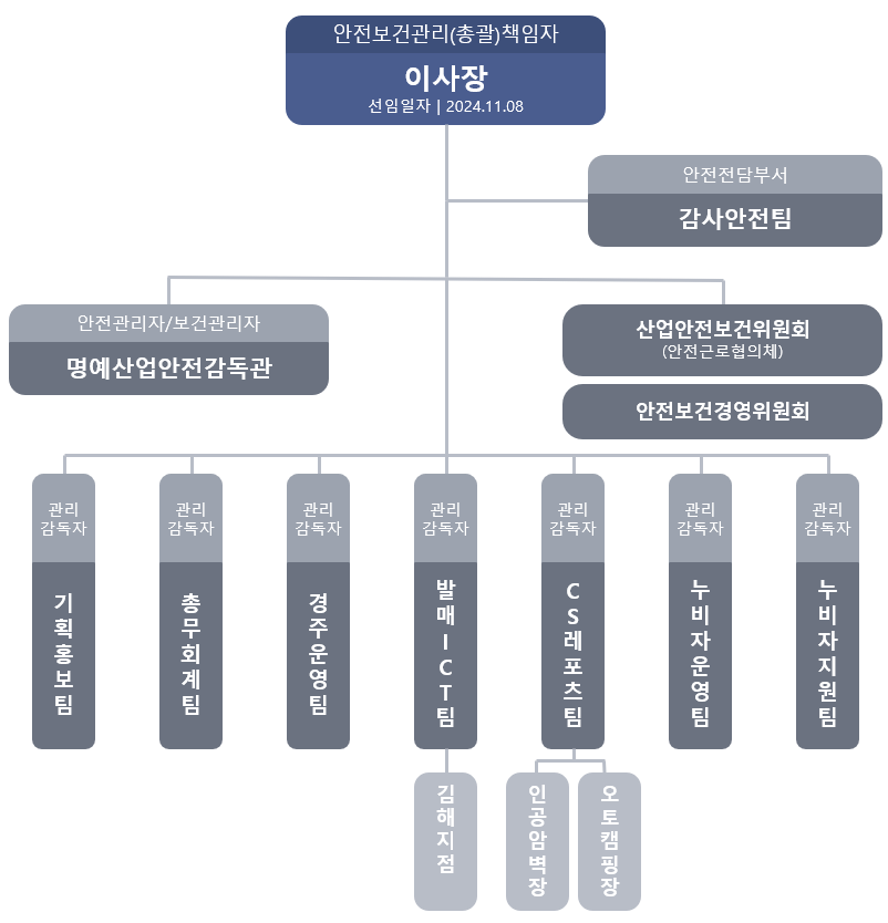 안전보건관리(총괄)책임자:이사장, 안전전담부서:감사안전팀, 안전관리자/보건관리자(명예산업안전감독관), 산업안전보건위원회(안전근로협의체), 안전보건경영협의체 이하 관리감독자로는: 기획홍보팀장, 총무회계팀장,경주운영팀장,고객서비스팀장,공영자전거팀장, 김해지점장 